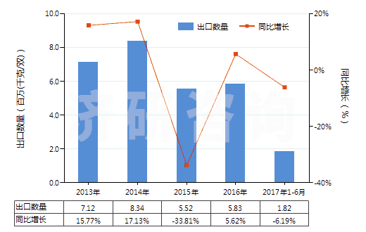 2013-2017年6月中國(guó)過(guò)踝低于小腿，橡/塑/革外底靴（內(nèi)底＜24cm）(HS64039111)出口量及增速統(tǒng)計(jì)